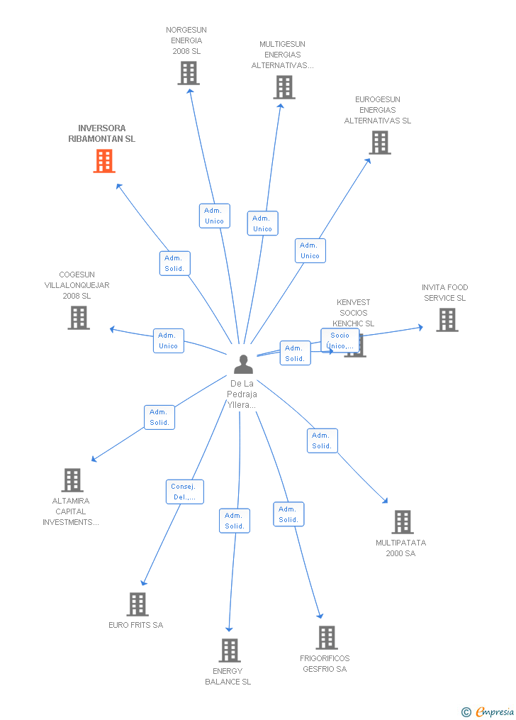 Vinculaciones societarias de INVERSORA RIBAMONTAN SL