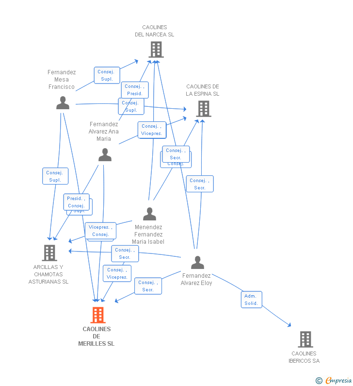 Vinculaciones societarias de CAOLINES DE MERILLES SL