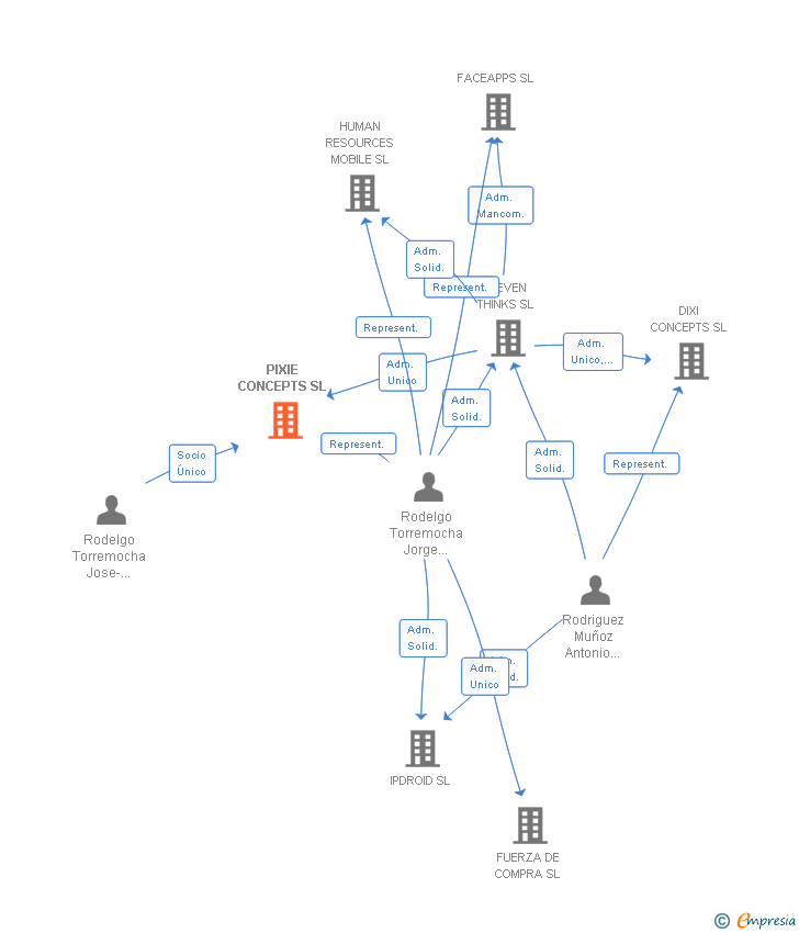 Vinculaciones societarias de PIXIE CONCEPTS SL