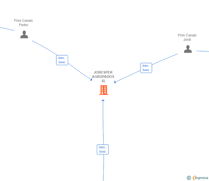 Vinculaciones societarias de JORESPER AGRUPADOS SL