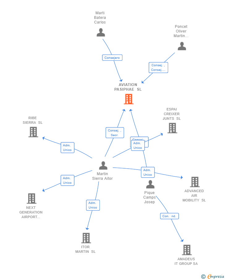 Vinculaciones societarias de AVIATION PASIPHAE SL