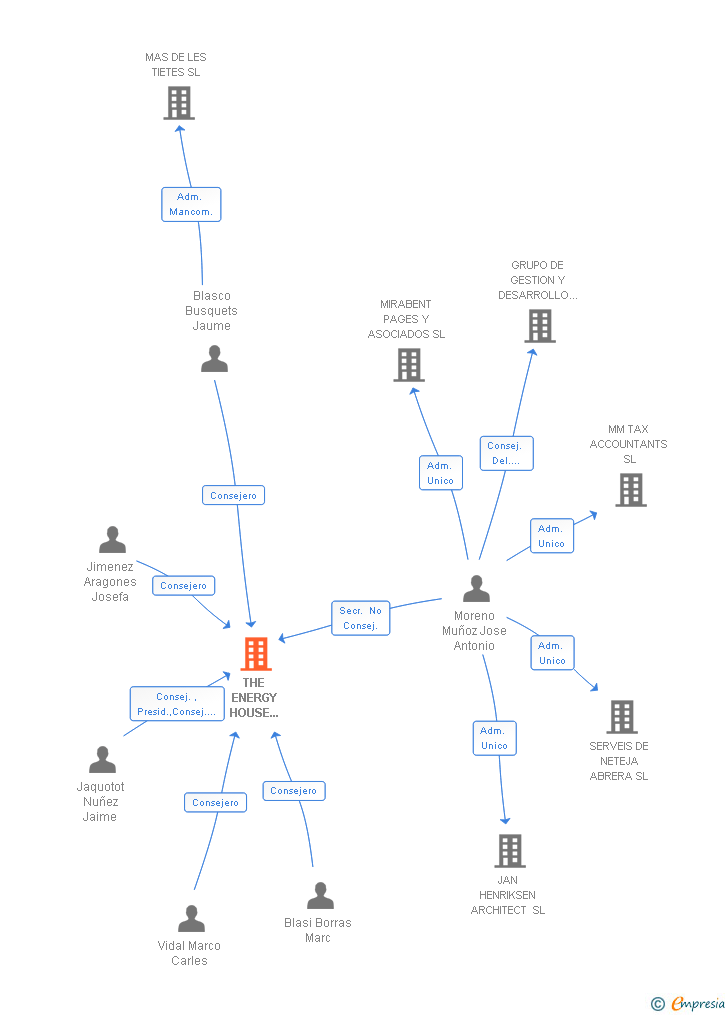 Vinculaciones societarias de THE ENERGY HOUSE GROUP SL