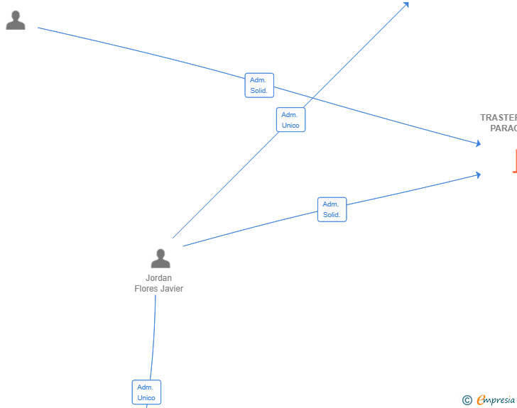 Vinculaciones societarias de TRASTEROSEGURO PARACUELLOS SL