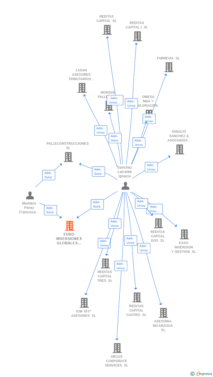 Vinculaciones societarias de EDRO INVERSIONES GLOBALES SL