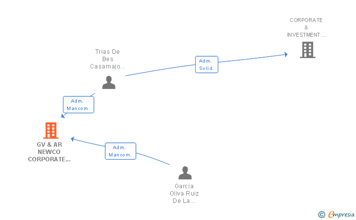 Vinculaciones societarias de GV & AR NEWCO CORPORATE & INVESTMENT SERVICES SL