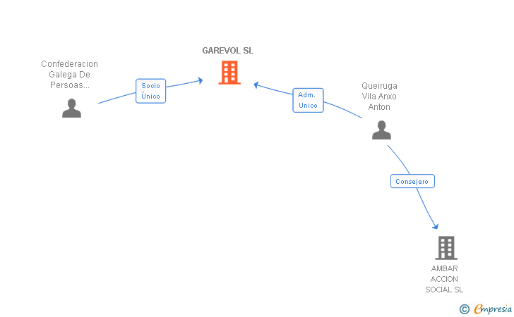Vinculaciones societarias de GAREVOL SL
