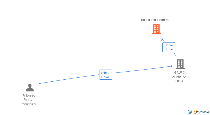Vinculaciones societarias de HIDROINGENIA SL