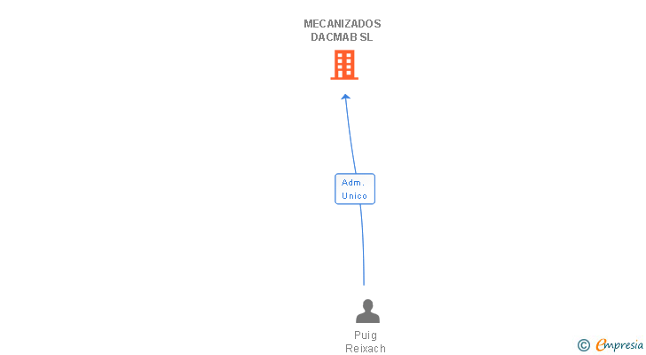 Vinculaciones societarias de MECANIZADOS DACMAB SL