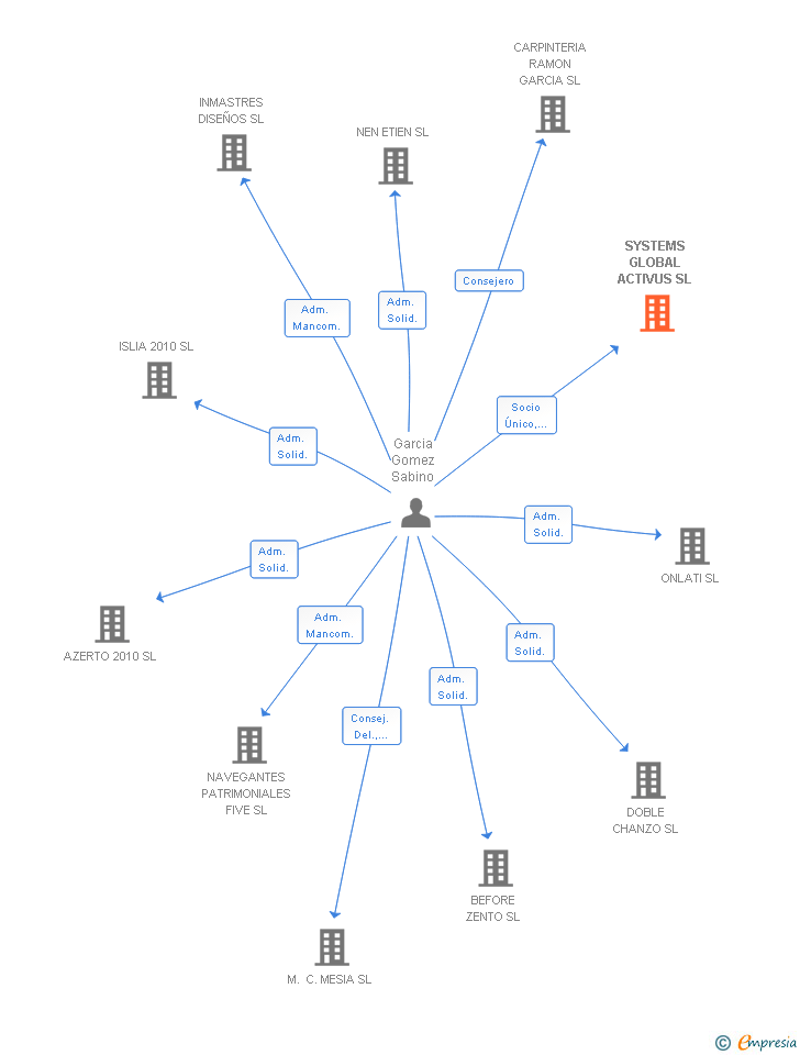 Vinculaciones societarias de SYSTEMS GLOBAL ACTIVUS SL