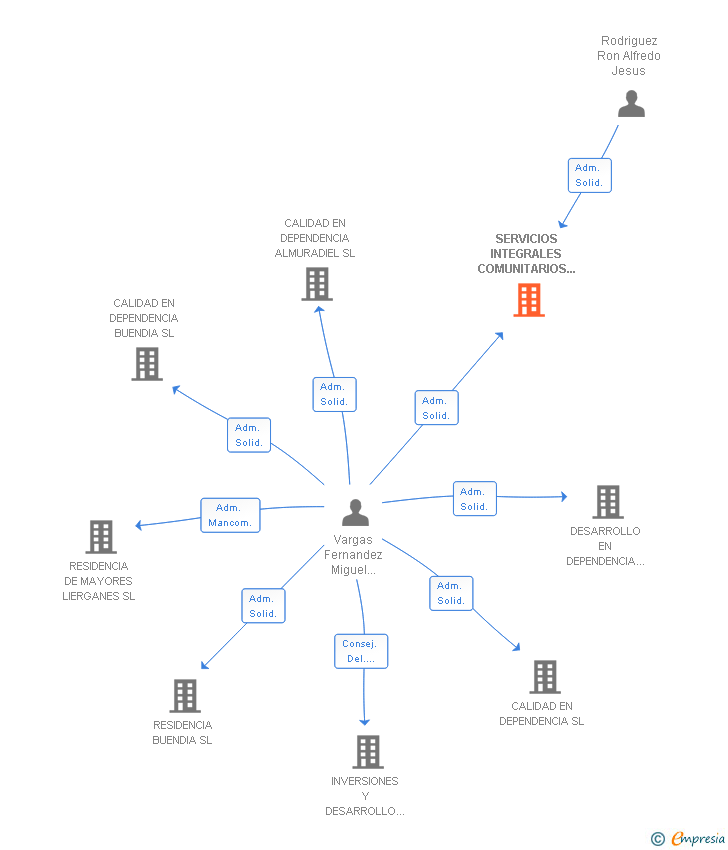 Vinculaciones societarias de SERVICIOS INTEGRALES COMUNITARIOS MIAL SL