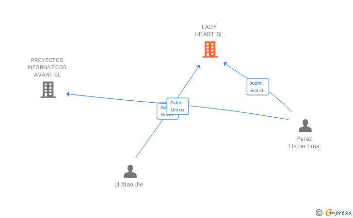 Vinculaciones societarias de LADY HEART SL