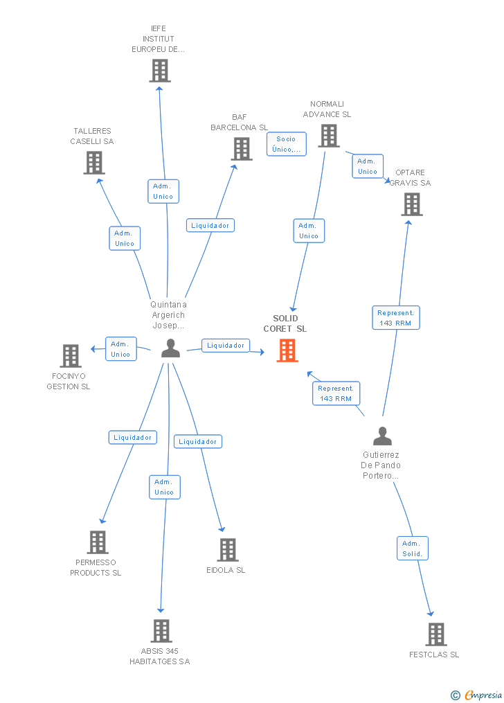 Vinculaciones societarias de SOLID CORET SL