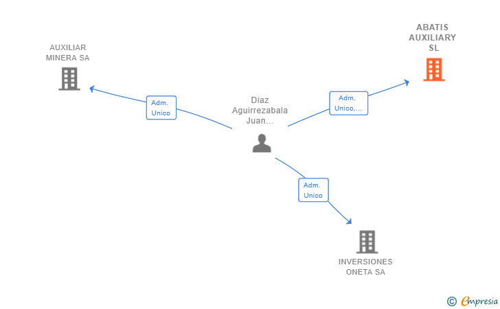 Vinculaciones societarias de ABATIS AUXILIARY SL