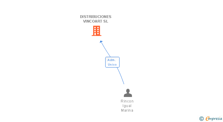 Vinculaciones societarias de DISTRIBUCIONES VINCOART SL