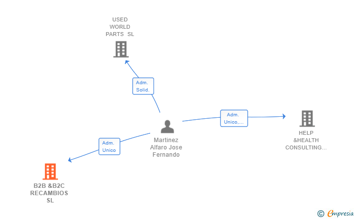 Vinculaciones societarias de B2B &B2C RECAMBIOS SL