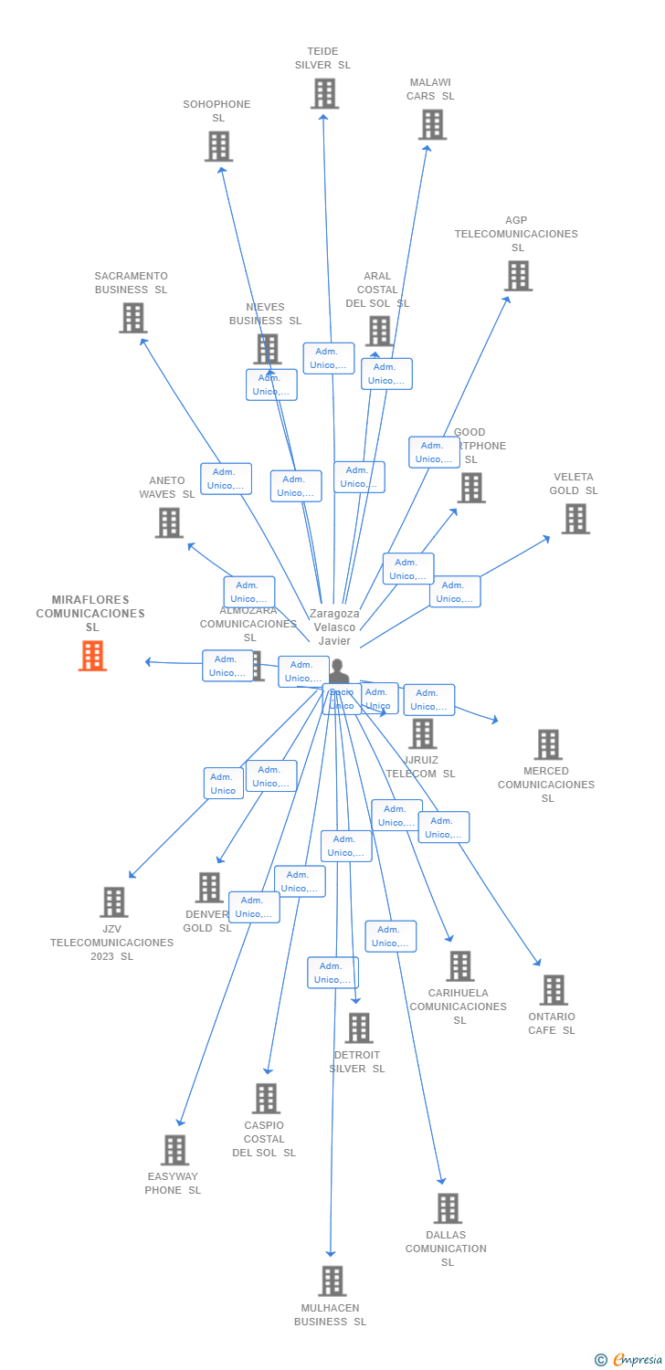 Vinculaciones societarias de MIRAFLORES COMUNICACIONES SL