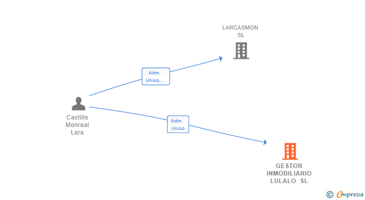 Vinculaciones societarias de GESTOR INMOBILIARIO LULALO SL