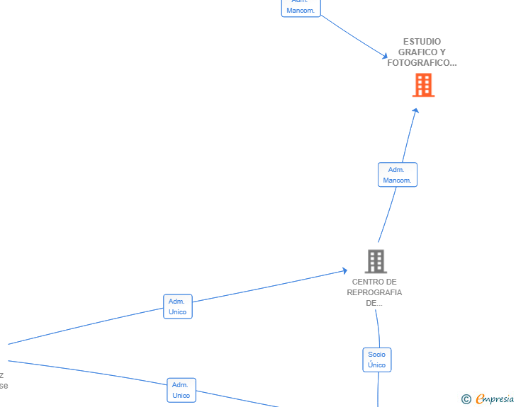 Vinculaciones societarias de ESTUDIO GRAFICO Y FOTOGRAFICO PLAYA BLANCA SL