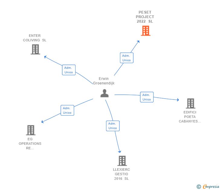 Vinculaciones societarias de PESET PROJECT 2022 SL