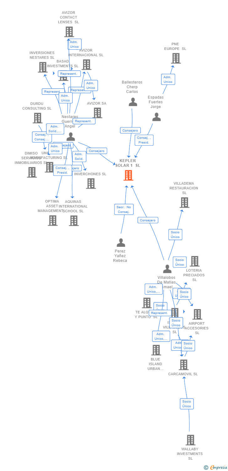 Vinculaciones societarias de KEPLER SOLAR 1 SL
