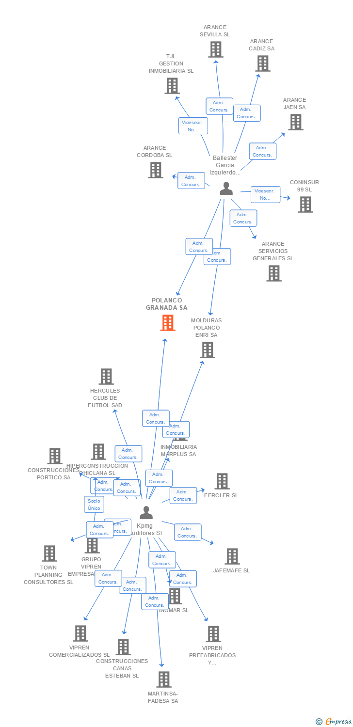 Vinculaciones societarias de POLANCO GRANADA SA