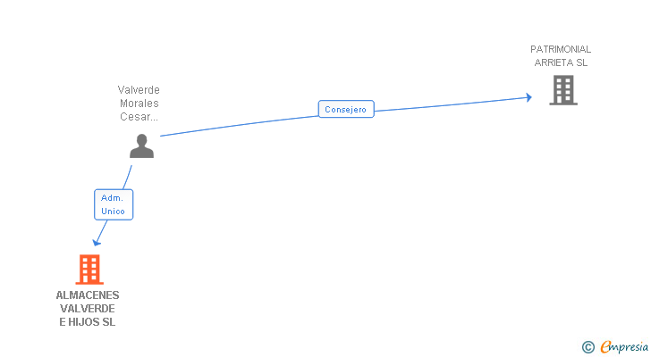 Vinculaciones societarias de ALMACENES VALVERDE E HIJOS SL