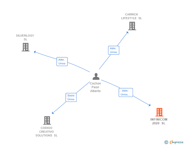 Vinculaciones societarias de INFINICOM 2020 SL