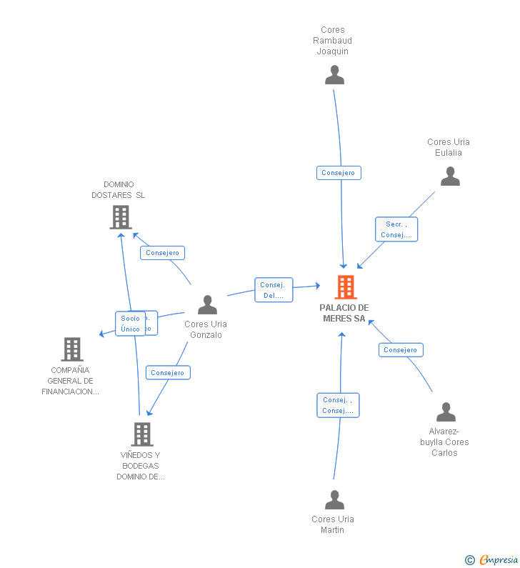 Vinculaciones societarias de PALACIO DE MERES SA