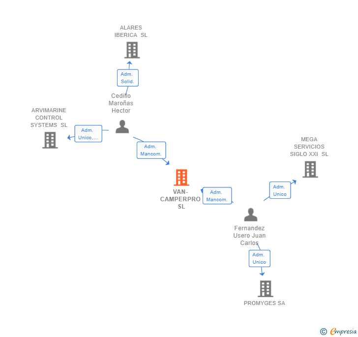 Vinculaciones societarias de VAN-CAMPERPRO SL