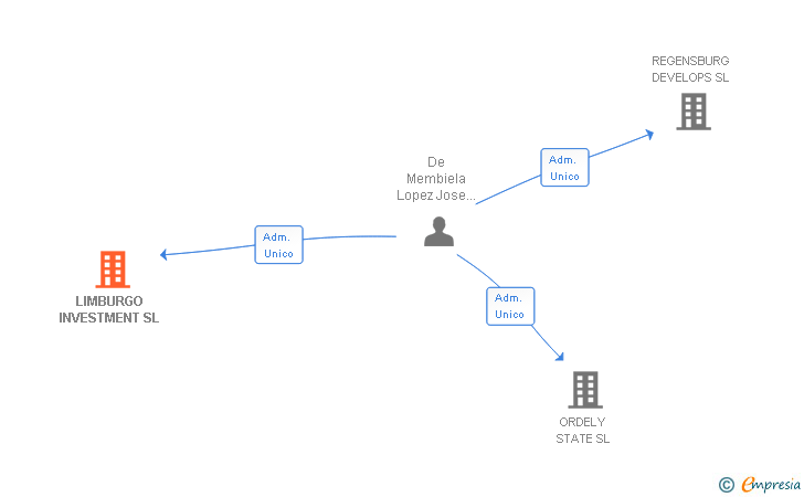 Vinculaciones societarias de LIMBURGO INVESTMENT SL