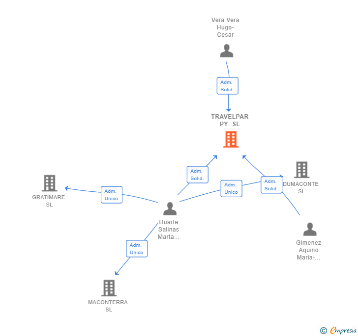 Vinculaciones societarias de TRAVELPAR PY SL