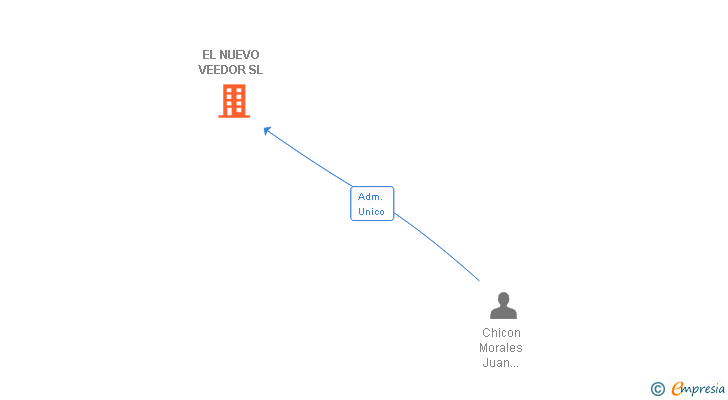 Vinculaciones societarias de EL NUEVO VEEDOR SL