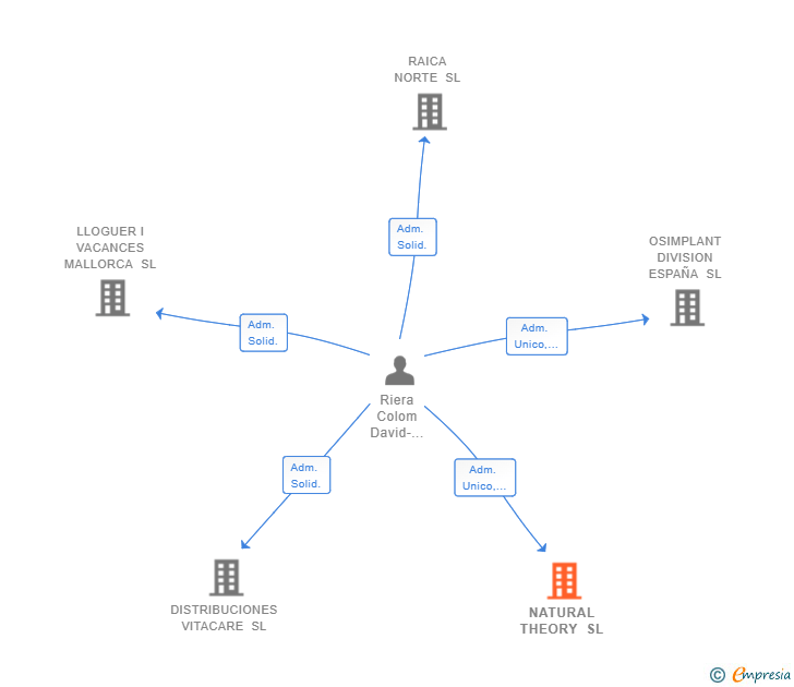 Vinculaciones societarias de NATURAL THEORY SL
