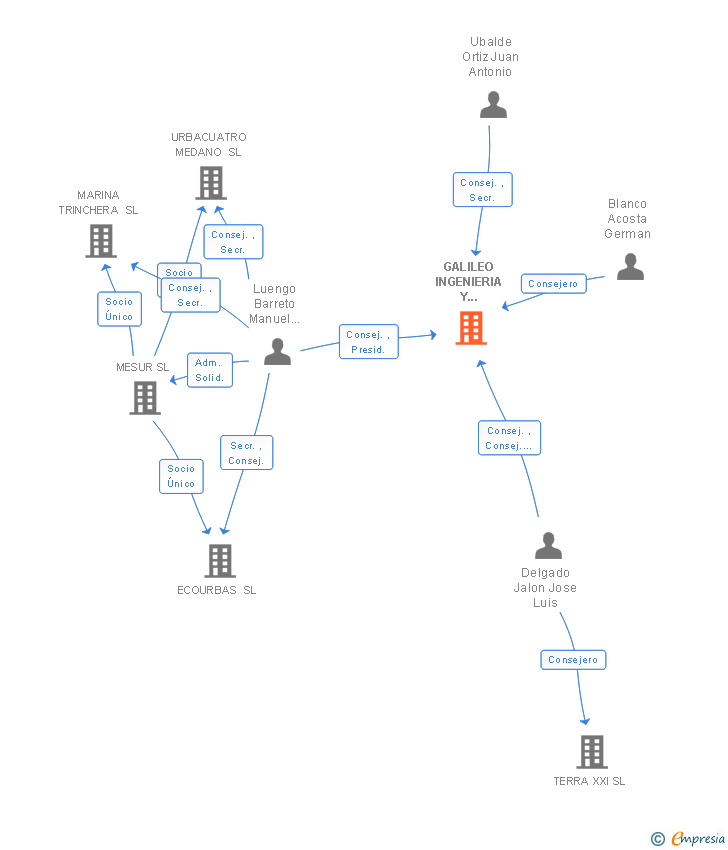 Vinculaciones societarias de GALILEO INGENIERIA Y SERVICIOS SA