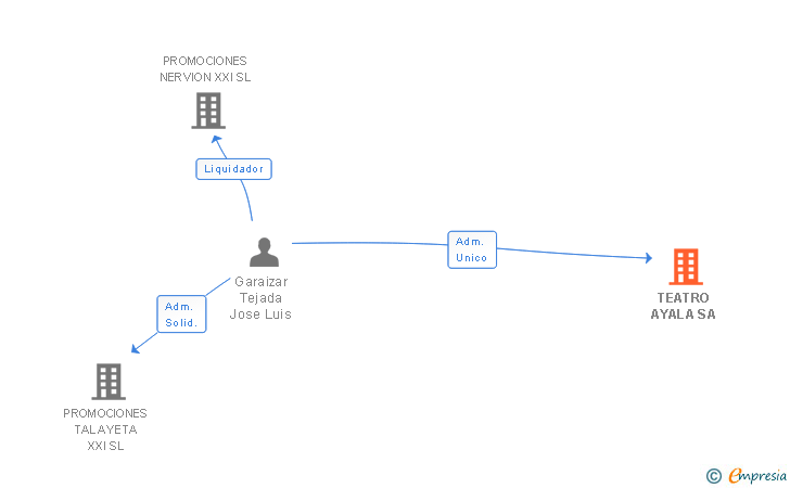 Vinculaciones societarias de PROMOCION Y GESTION DE PROYECTOS AYALA SA