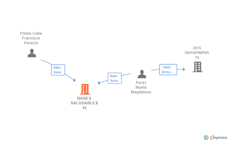 Vinculaciones societarias de BARES SALUDABLES SL