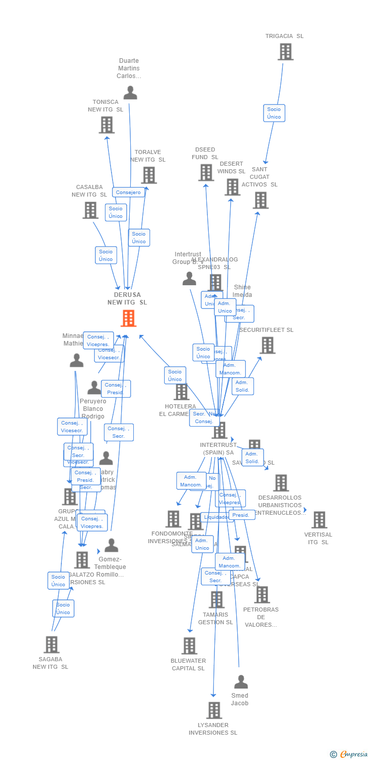 Vinculaciones societarias de DERUSA NEW ITG SL