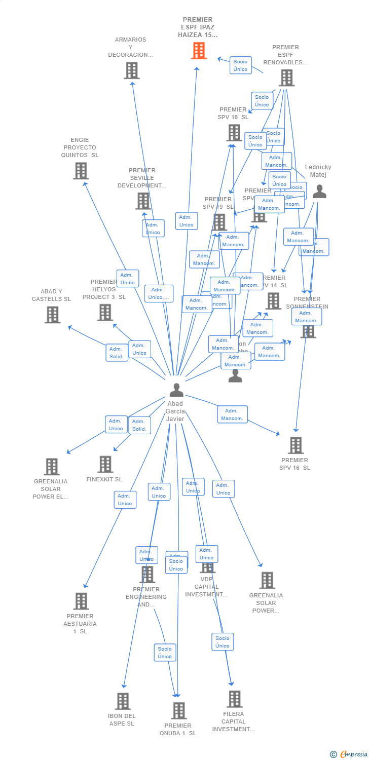 Vinculaciones societarias de PREMIER ESPF IPAZ HAIZEA 15 SL