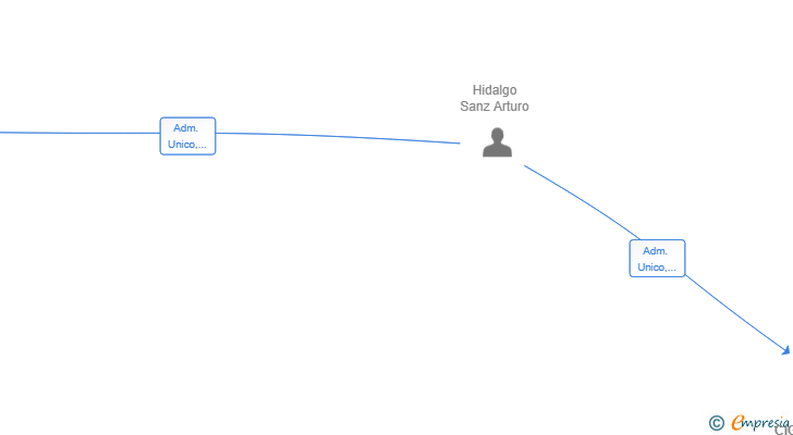 Vinculaciones societarias de LAS CIGARRERAS GLOBAL SL