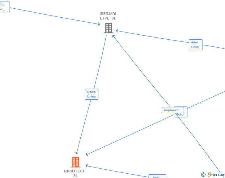 Vinculaciones societarias de RIPIOTECH SL