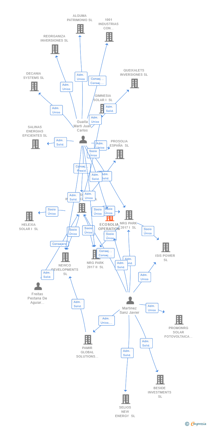 Vinculaciones societarias de ECOSOLIA OPERATION AND MAINTENANCE SL