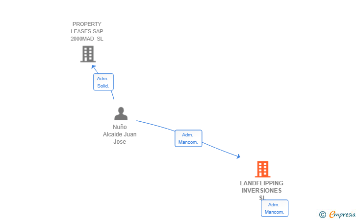 Vinculaciones societarias de LANDFLIPPING INVERSIONES SL
