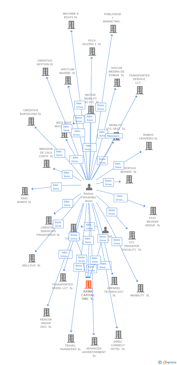 Vinculaciones societarias de RAWA CAPITAL ONE SL