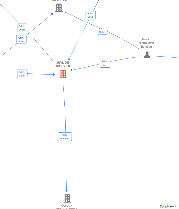 Vinculaciones societarias de JUVIJOR GROUP SL