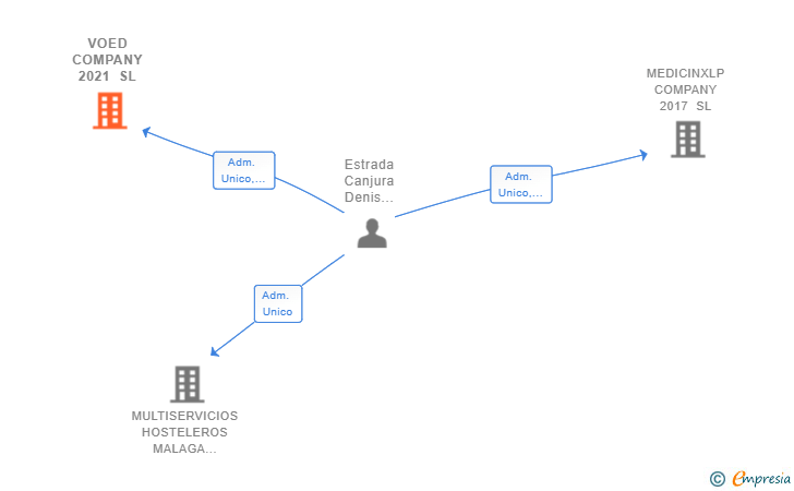 Vinculaciones societarias de VOED COMPANY 2021 SL