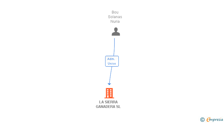 Vinculaciones societarias de LA SIERRA GANADERA SL