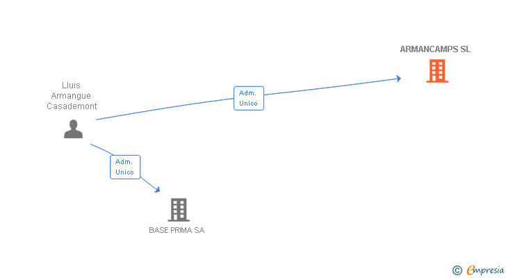 Vinculaciones societarias de ARMANCAMPS SL