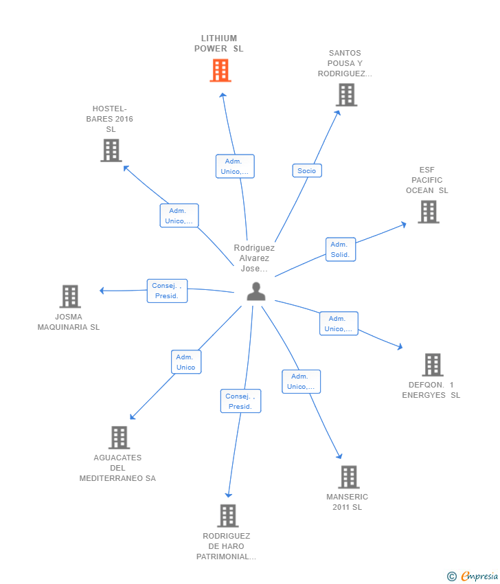 Vinculaciones societarias de LITHIUM POWER SL
