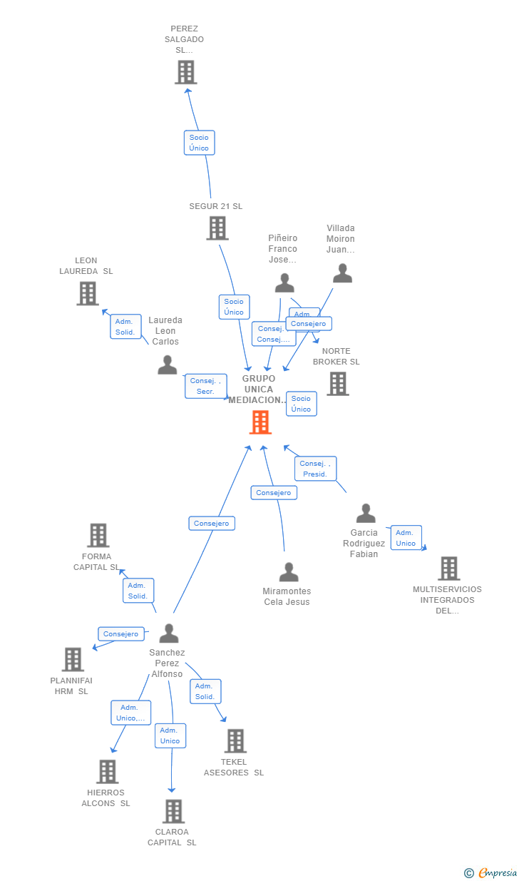 Vinculaciones societarias de GRUPO UNICA MEDIACION SL