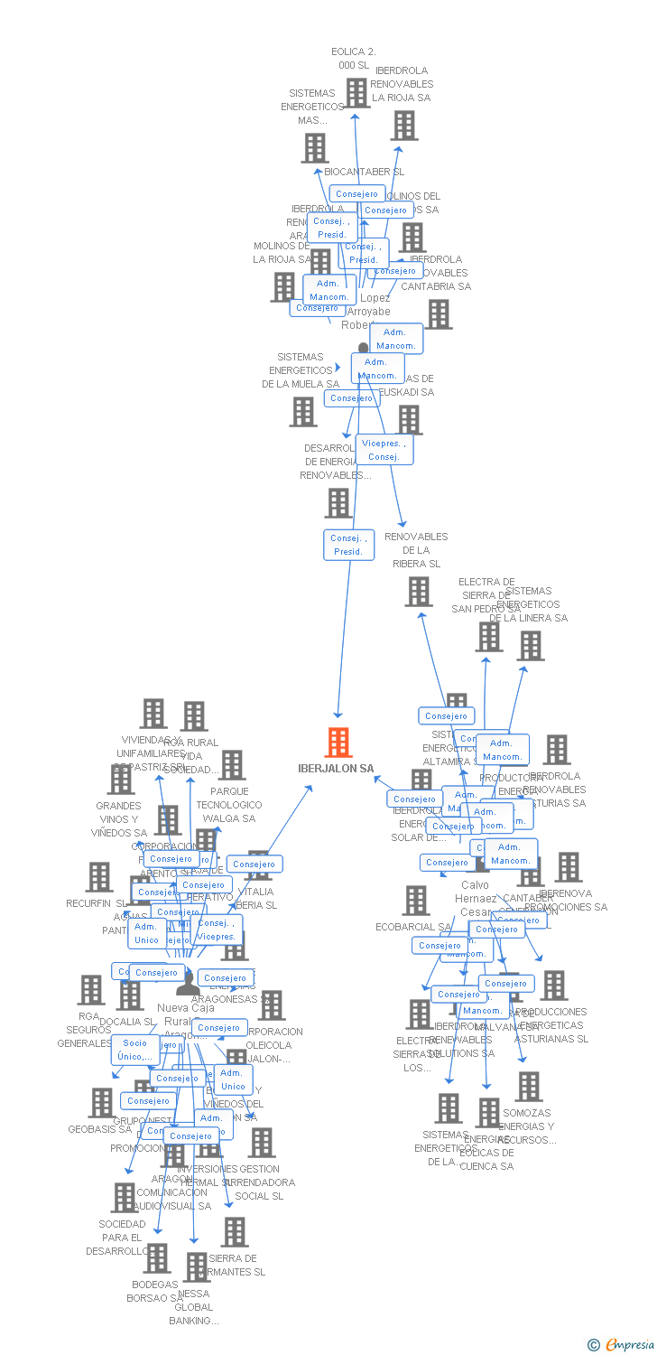 Vinculaciones societarias de IBERJALON SA